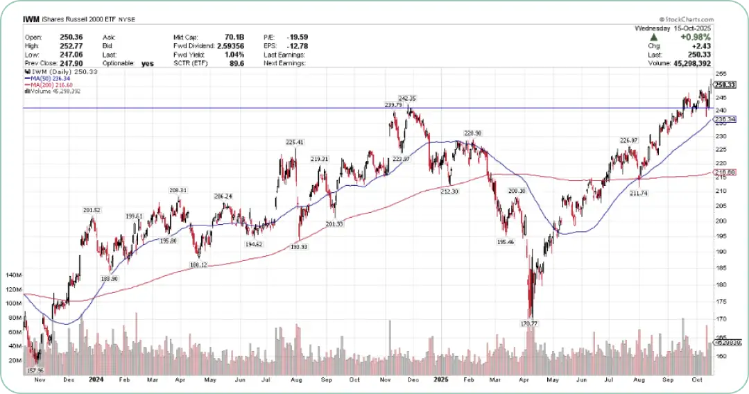 「iShares Russell 2000 ETF (IWM)」の日足チャート